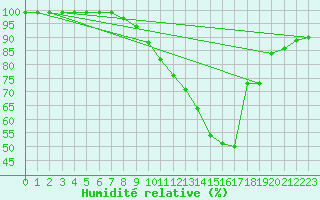 Courbe de l'humidit relative pour Binn