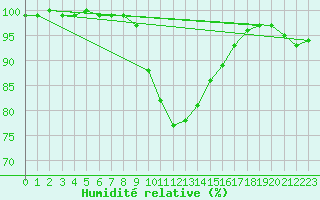 Courbe de l'humidit relative pour Hohe Wand / Hochkogelhaus