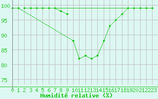 Courbe de l'humidit relative pour Zumarraga-Urzabaleta