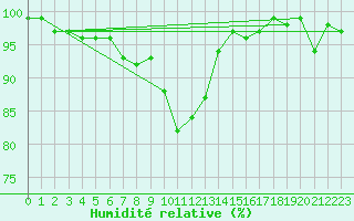 Courbe de l'humidit relative pour Elster, Bad-Sohl