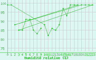 Courbe de l'humidit relative pour Monte Generoso