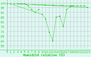 Courbe de l'humidit relative pour Binn