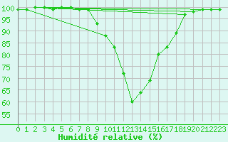 Courbe de l'humidit relative pour Tesseboelle