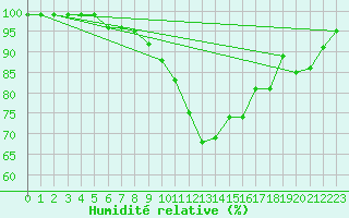 Courbe de l'humidit relative pour Ylistaro Pelma