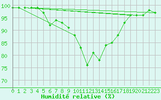 Courbe de l'humidit relative pour Maria Alm