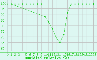 Courbe de l'humidit relative pour Hallau