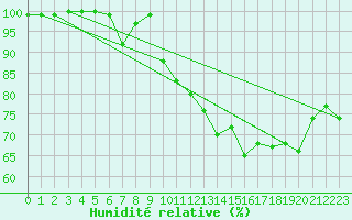 Courbe de l'humidit relative pour Lake Vyrnwy