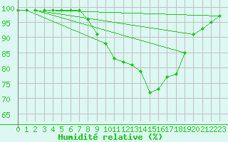Courbe de l'humidit relative pour Mona