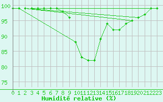 Courbe de l'humidit relative pour Gourdon (46)
