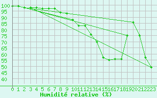 Courbe de l'humidit relative pour Jelenia Gora