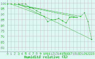 Courbe de l'humidit relative pour Nyhamn
