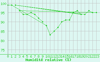 Courbe de l'humidit relative pour Varkaus Kosulanniemi
