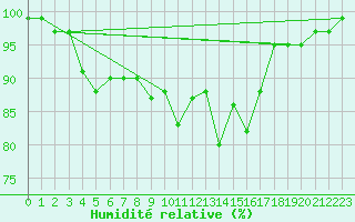 Courbe de l'humidit relative pour Lough Fea