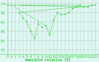 Courbe de l'humidit relative pour Messstetten