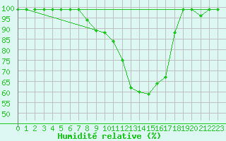 Courbe de l'humidit relative pour Sinnicolau Mare