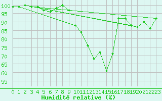 Courbe de l'humidit relative pour Landivisiau (29)
