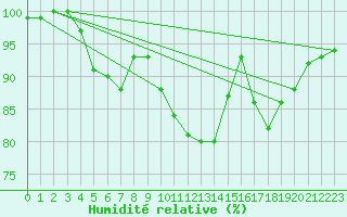 Courbe de l'humidit relative pour Tour-en-Sologne (41)