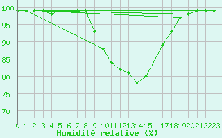 Courbe de l'humidit relative pour Bergen