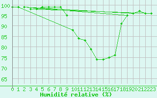 Courbe de l'humidit relative pour Pozega Uzicka