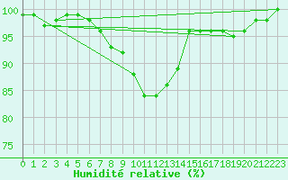 Courbe de l'humidit relative pour Courcelles (Be)