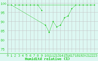Courbe de l'humidit relative pour Palma De Mallorca
