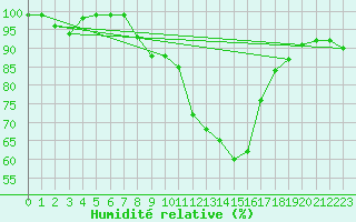 Courbe de l'humidit relative pour Vals