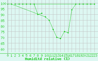 Courbe de l'humidit relative pour Mosen