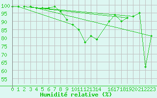 Courbe de l'humidit relative pour Cabo Peas