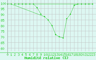 Courbe de l'humidit relative pour Mosen