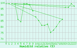 Courbe de l'humidit relative pour Hallau