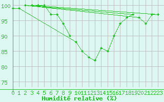 Courbe de l'humidit relative pour Ballon de Servance (70)