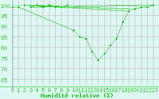 Courbe de l'humidit relative pour Viana Do Castelo-Chafe
