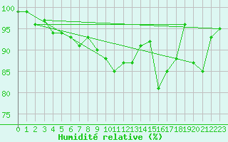 Courbe de l'humidit relative pour Ualand-Bjuland