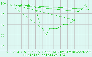 Courbe de l'humidit relative pour Johnstown Castle