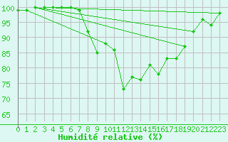 Courbe de l'humidit relative pour Cardinham