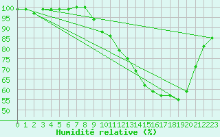 Courbe de l'humidit relative pour Vassincourt (55)