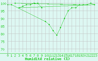 Courbe de l'humidit relative pour Groebming