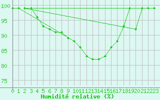 Courbe de l'humidit relative pour Mhling
