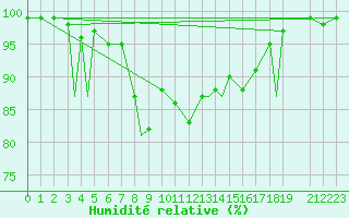 Courbe de l'humidit relative pour Vilhelmina