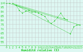 Courbe de l'humidit relative pour El Arenosillo