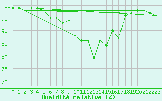 Courbe de l'humidit relative pour Jms Halli