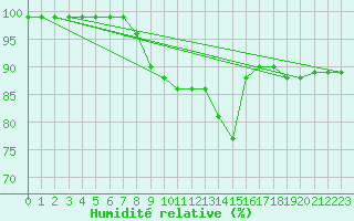 Courbe de l'humidit relative pour Bjornholt