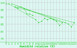 Courbe de l'humidit relative pour Hoogeveen Aws