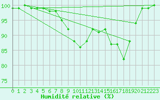 Courbe de l'humidit relative pour Aboyne