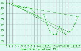 Courbe de l'humidit relative pour Arcen Aws