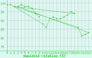 Courbe de l'humidit relative pour Villacoublay (78)