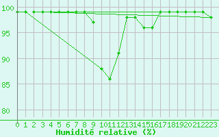 Courbe de l'humidit relative pour Delemont