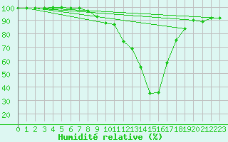 Courbe de l'humidit relative pour Pfullendorf