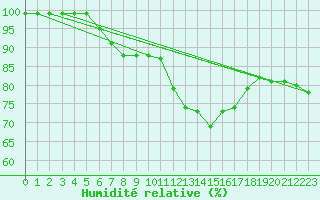 Courbe de l'humidit relative pour Thorney Island