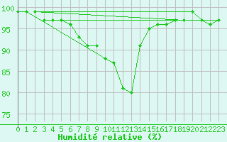 Courbe de l'humidit relative pour Kauhajoki Kuja-kokko